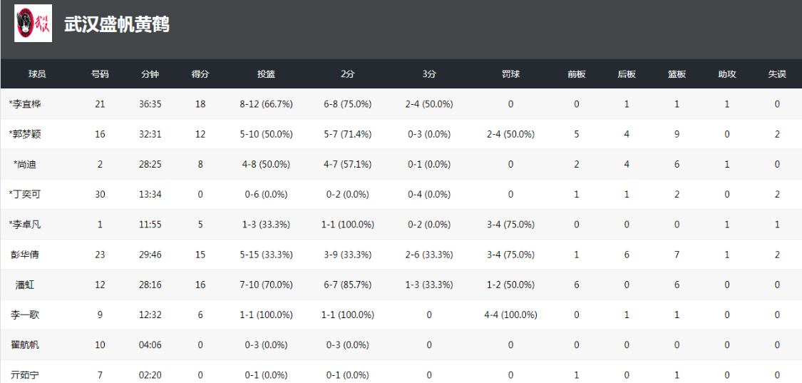 丁奕可, 篮终究是顶 丁奕可, 篮终究是顶