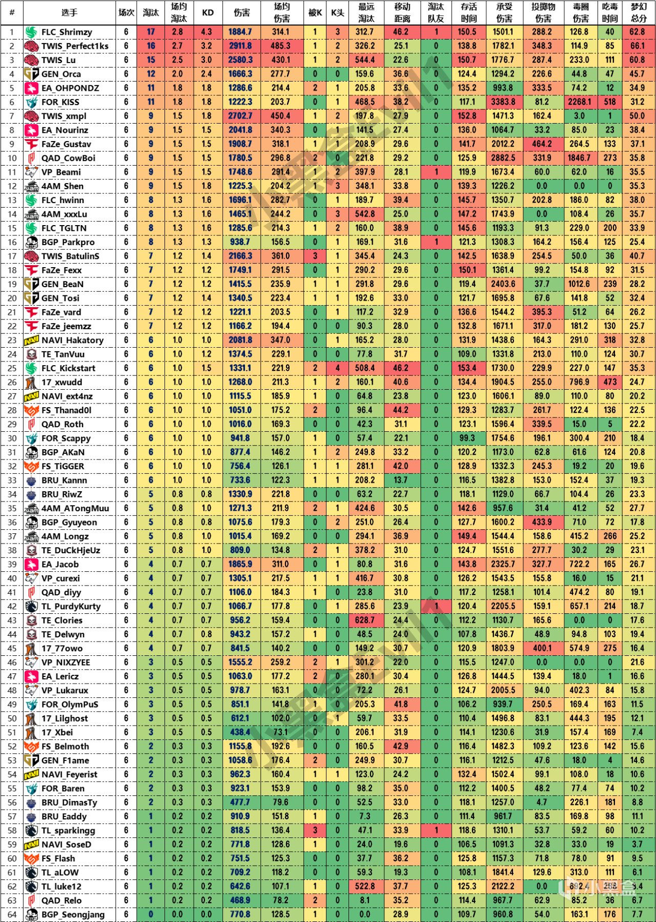淘汰数排名, img, 充电哟